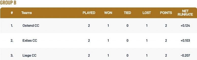 Belgium T10 League Group B Points Table